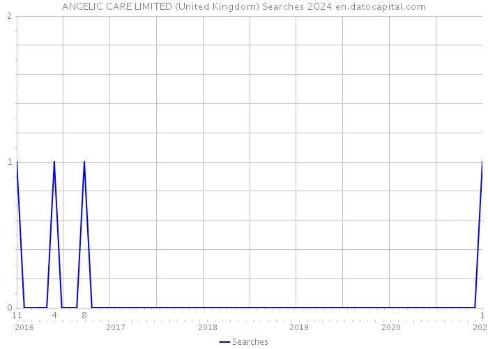 ANGELIC CARE LIMITED (United Kingdom) Searches 2024 