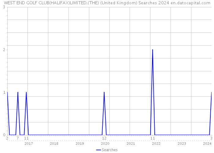 WEST END GOLF CLUB(HALIFAX)LIMITED.(THE) (United Kingdom) Searches 2024 