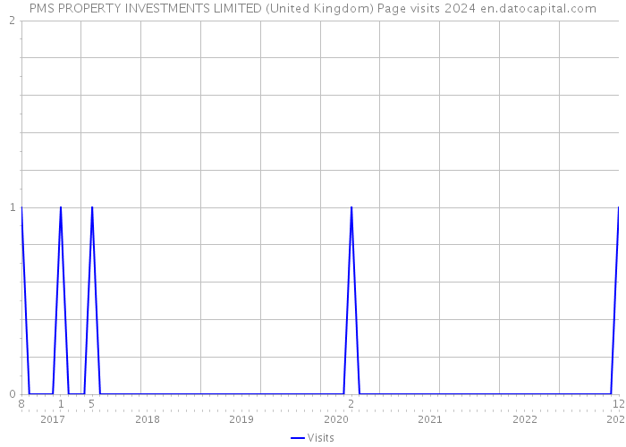 PMS PROPERTY INVESTMENTS LIMITED (United Kingdom) Page visits 2024 