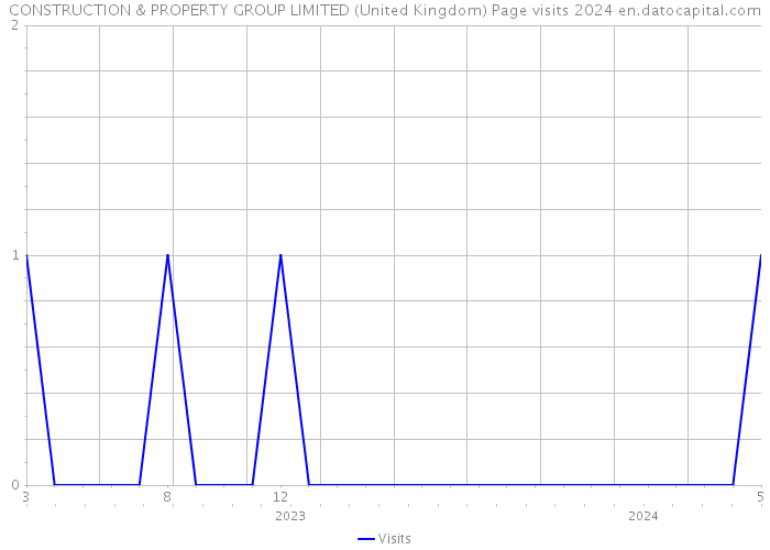 CONSTRUCTION & PROPERTY GROUP LIMITED (United Kingdom) Page visits 2024 
