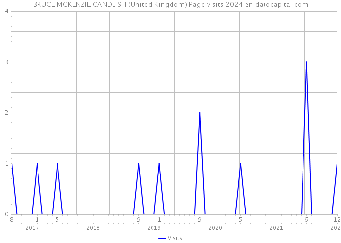 BRUCE MCKENZIE CANDLISH (United Kingdom) Page visits 2024 