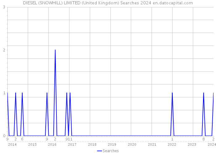 DIESEL (SNOWHILL) LIMITED (United Kingdom) Searches 2024 