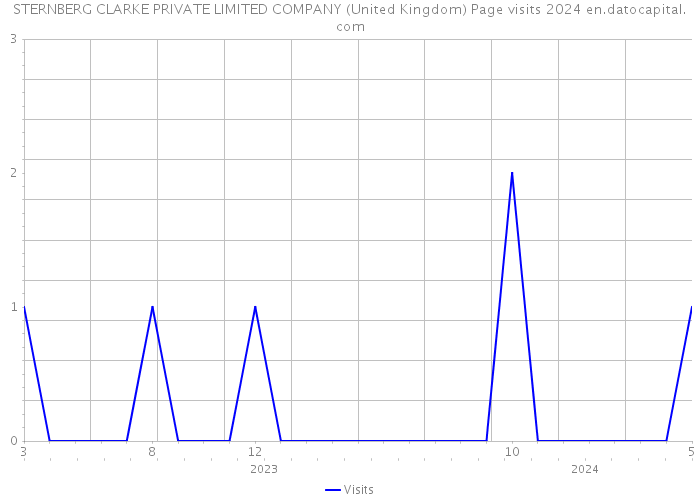 STERNBERG CLARKE PRIVATE LIMITED COMPANY (United Kingdom) Page visits 2024 