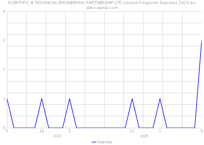 SCIENTIFIC & TECHNICAL ENGINEERING PARTNERSHIP LTD (United Kingdom) Searches 2024 