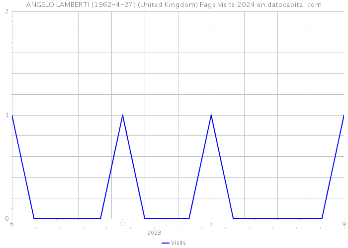ANGELO LAMBERTI (1962-4-27) (United Kingdom) Page visits 2024 