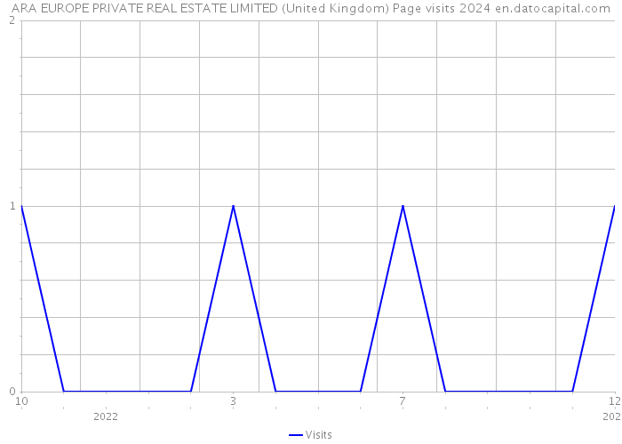 ARA EUROPE PRIVATE REAL ESTATE LIMITED (United Kingdom) Page visits 2024 