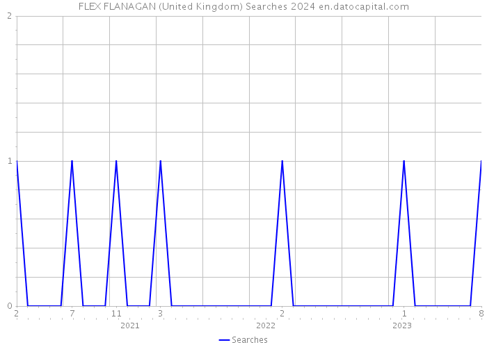 FLEX FLANAGAN (United Kingdom) Searches 2024 