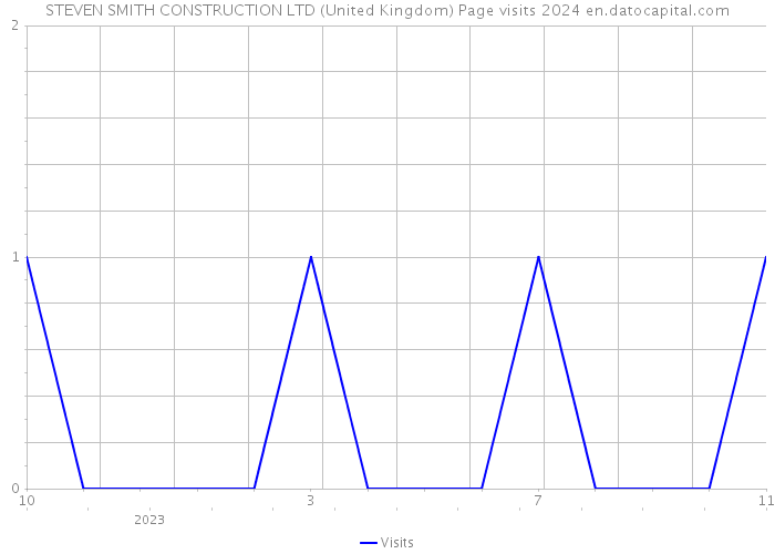 STEVEN SMITH CONSTRUCTION LTD (United Kingdom) Page visits 2024 