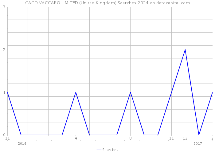 CACO VACCARO LIMITED (United Kingdom) Searches 2024 