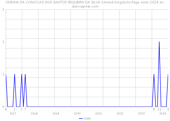 ONDINA DA CONCICAO DOS SANTOS SEQUEIRA DA SILVA (United Kingdom) Page visits 2024 