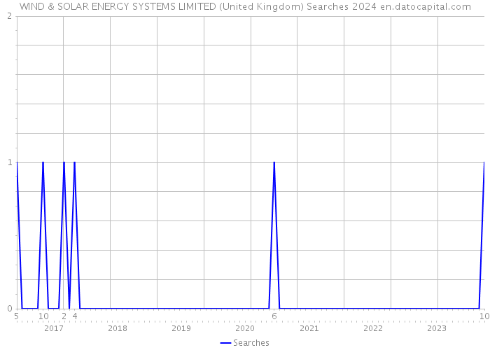 WIND & SOLAR ENERGY SYSTEMS LIMITED (United Kingdom) Searches 2024 
