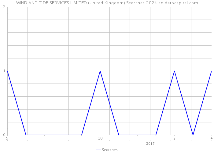 WIND AND TIDE SERVICES LIMITED (United Kingdom) Searches 2024 