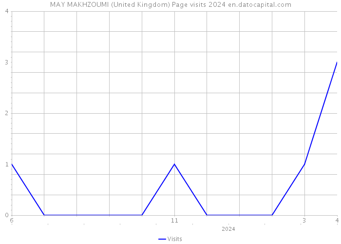 MAY MAKHZOUMI (United Kingdom) Page visits 2024 
