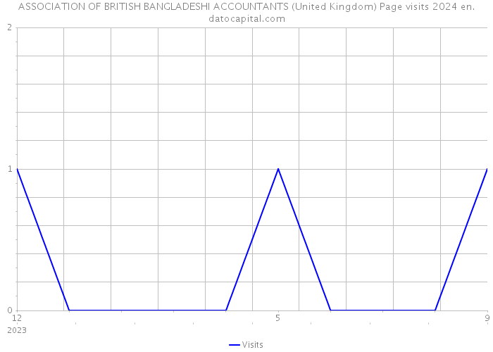 ASSOCIATION OF BRITISH BANGLADESHI ACCOUNTANTS (United Kingdom) Page visits 2024 