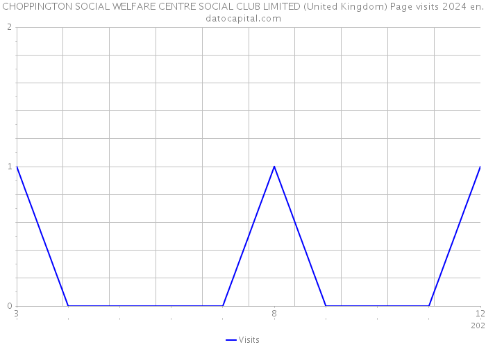CHOPPINGTON SOCIAL WELFARE CENTRE SOCIAL CLUB LIMITED (United Kingdom) Page visits 2024 