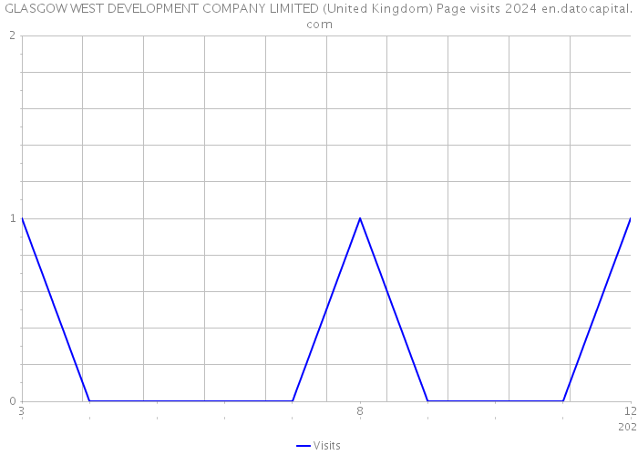 GLASGOW WEST DEVELOPMENT COMPANY LIMITED (United Kingdom) Page visits 2024 