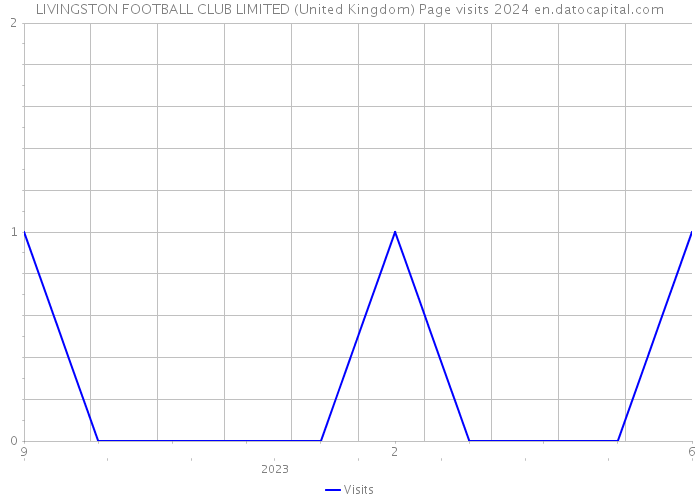 LIVINGSTON FOOTBALL CLUB LIMITED (United Kingdom) Page visits 2024 