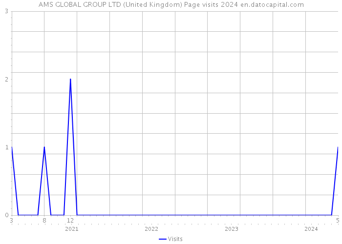AMS GLOBAL GROUP LTD (United Kingdom) Page visits 2024 