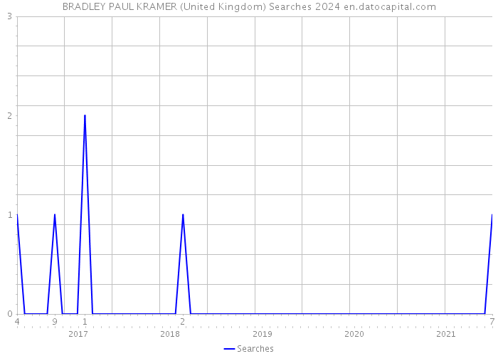 BRADLEY PAUL KRAMER (United Kingdom) Searches 2024 