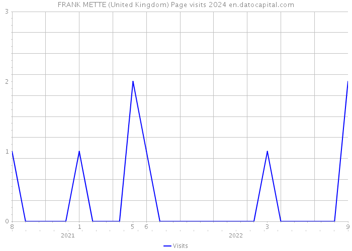 FRANK METTE (United Kingdom) Page visits 2024 