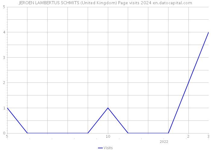 JEROEN LAMBERTUS SCHMITS (United Kingdom) Page visits 2024 