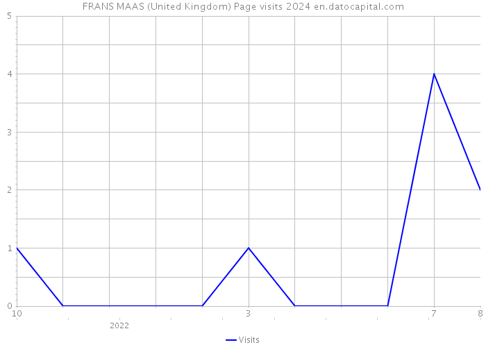 FRANS MAAS (United Kingdom) Page visits 2024 