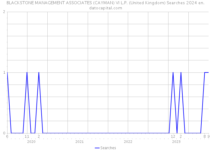 BLACKSTONE MANAGEMENT ASSOCIATES (CAYMAN) VI L.P. (United Kingdom) Searches 2024 