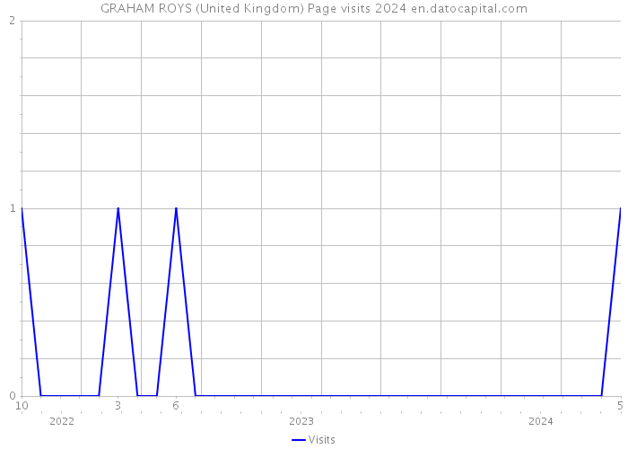 GRAHAM ROYS (United Kingdom) Page visits 2024 