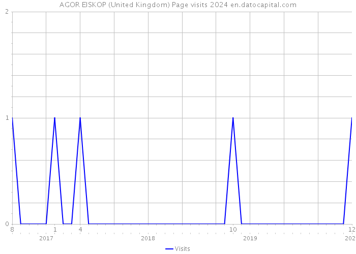 AGOR EISKOP (United Kingdom) Page visits 2024 