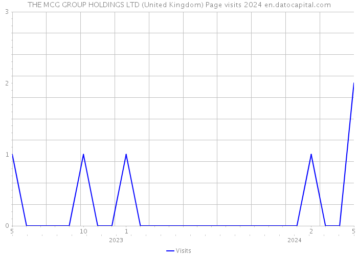 THE MCG GROUP HOLDINGS LTD (United Kingdom) Page visits 2024 