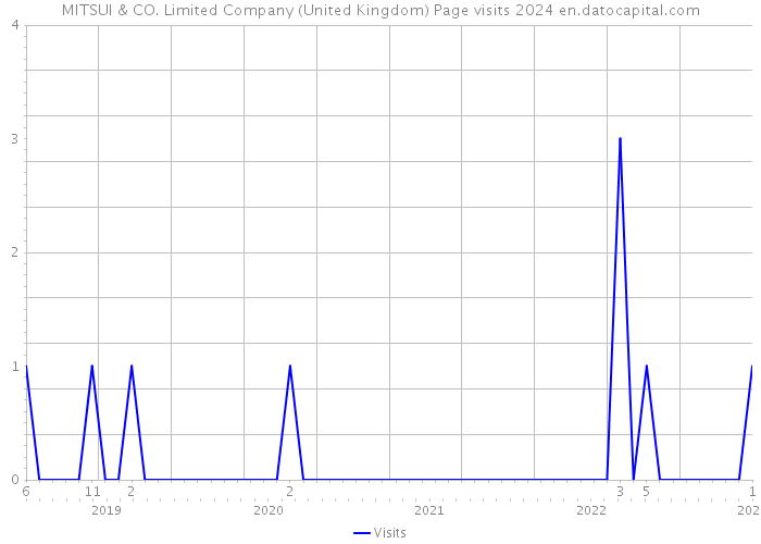 MITSUI & CO. Limited Company (United Kingdom) Page visits 2024 