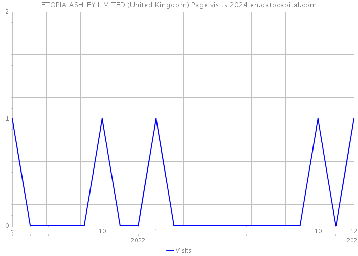 ETOPIA ASHLEY LIMITED (United Kingdom) Page visits 2024 