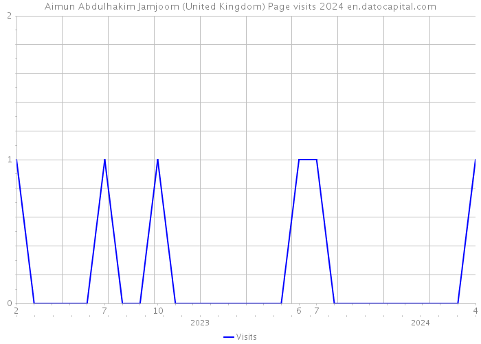 Aimun Abdulhakim Jamjoom (United Kingdom) Page visits 2024 