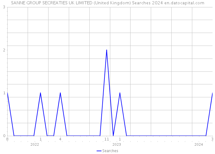 SANNE GROUP SECREATIES UK LIMITED (United Kingdom) Searches 2024 