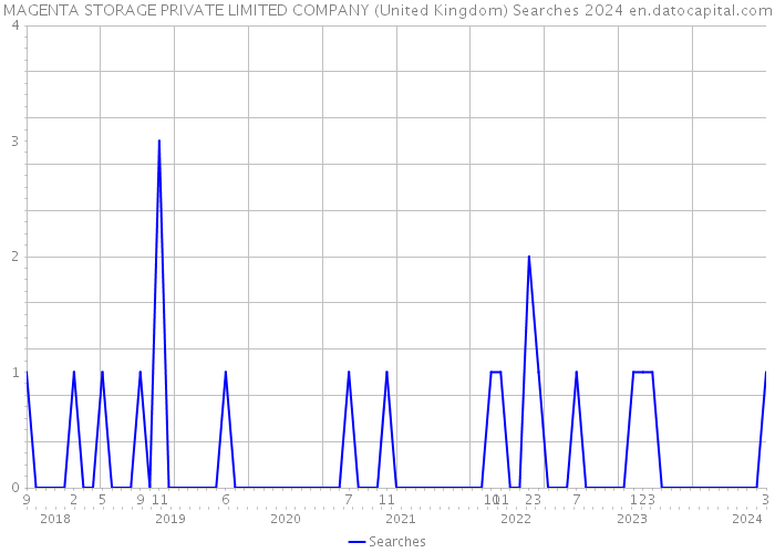 MAGENTA STORAGE PRIVATE LIMITED COMPANY (United Kingdom) Searches 2024 