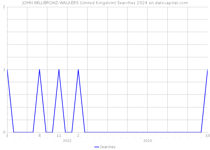 JOHN WILLIBROAD WALKERS (United Kingdom) Searches 2024 