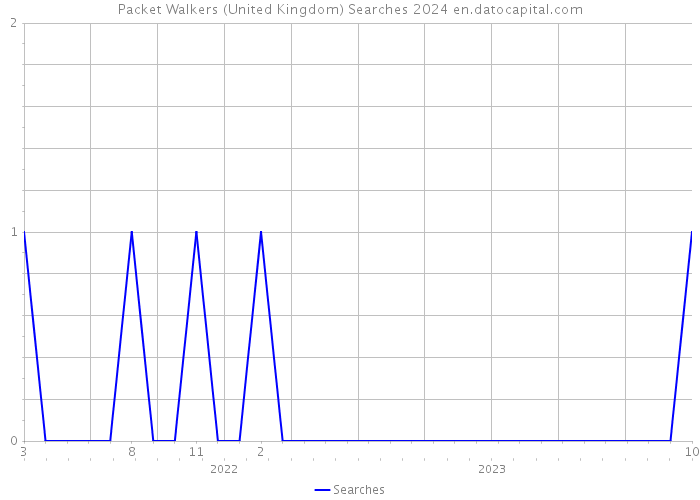 Packet Walkers (United Kingdom) Searches 2024 