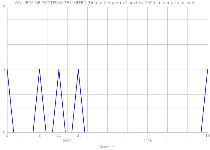 WALKERS OF POTTERGATE LIMITED (United Kingdom) Searches 2024 
