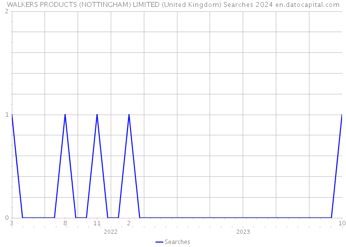 WALKERS PRODUCTS (NOTTINGHAM) LIMITED (United Kingdom) Searches 2024 