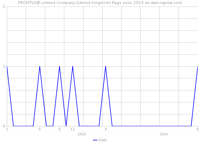 FRONTLINE Limited Company (United Kingdom) Page visits 2024 