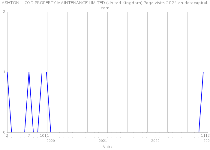 ASHTON LLOYD PROPERTY MAINTENANCE LIMITED (United Kingdom) Page visits 2024 