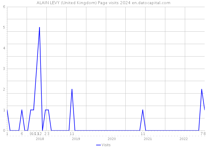 ALAIN LEVY (United Kingdom) Page visits 2024 
