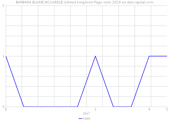 BARBARA ELAINE MCCARDLE (United Kingdom) Page visits 2024 