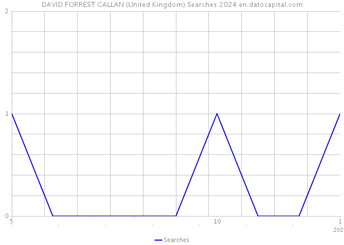 DAVID FORREST CALLAN (United Kingdom) Searches 2024 