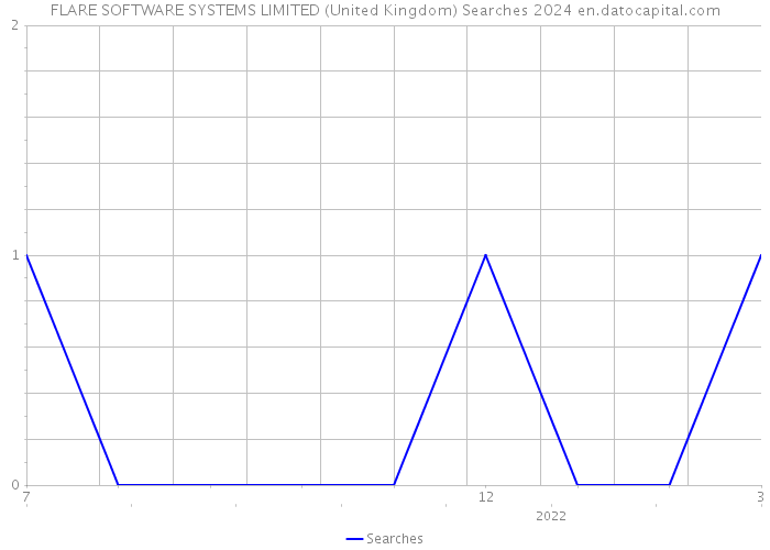 FLARE SOFTWARE SYSTEMS LIMITED (United Kingdom) Searches 2024 