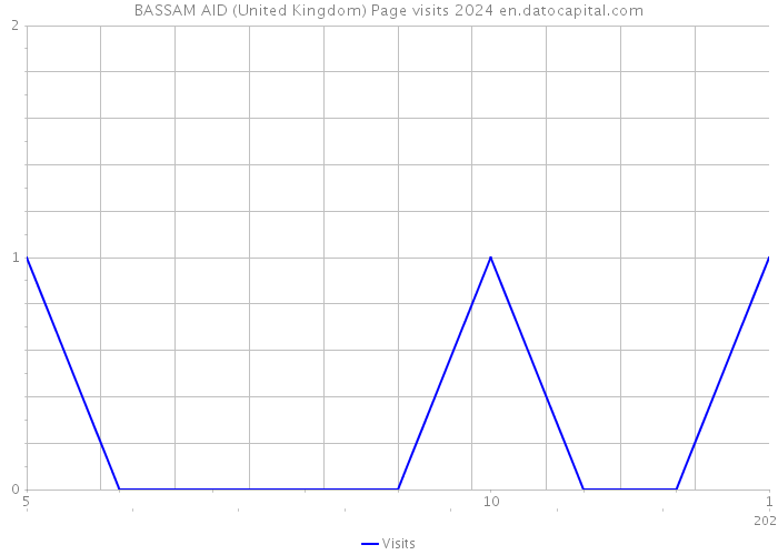 BASSAM AID (United Kingdom) Page visits 2024 