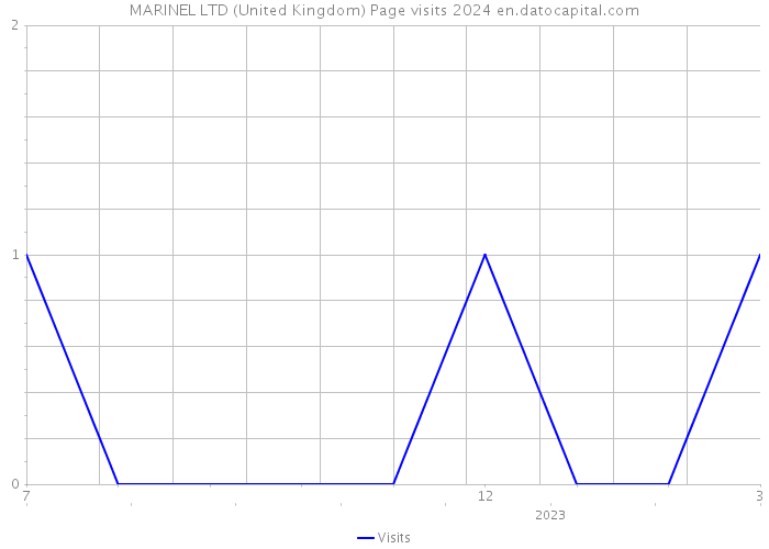 MARINEL LTD (United Kingdom) Page visits 2024 