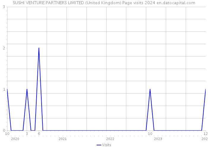 SUSHI VENTURE PARTNERS LIMITED (United Kingdom) Page visits 2024 