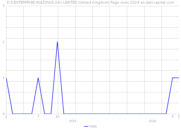 D S ENTERPRISE HOLDINGS (UK) LIMITED (United Kingdom) Page visits 2024 