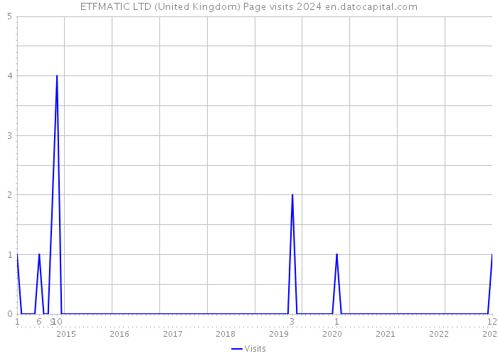 ETFMATIC LTD (United Kingdom) Page visits 2024 
